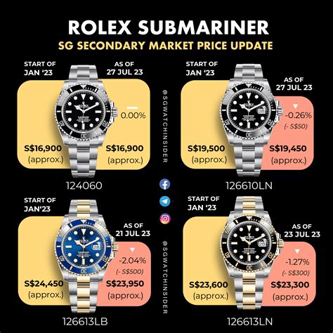 chrono24 rolex submariner fat four|rolex submariner price increase chart.